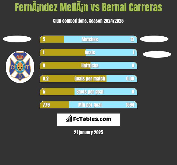 FernÃ¡ndez MeliÃ¡n vs Bernal Carreras h2h player stats