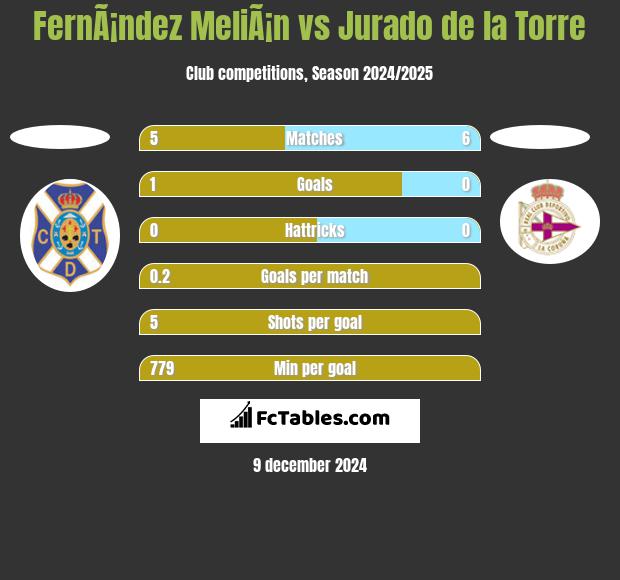 FernÃ¡ndez MeliÃ¡n vs Jurado de la Torre h2h player stats