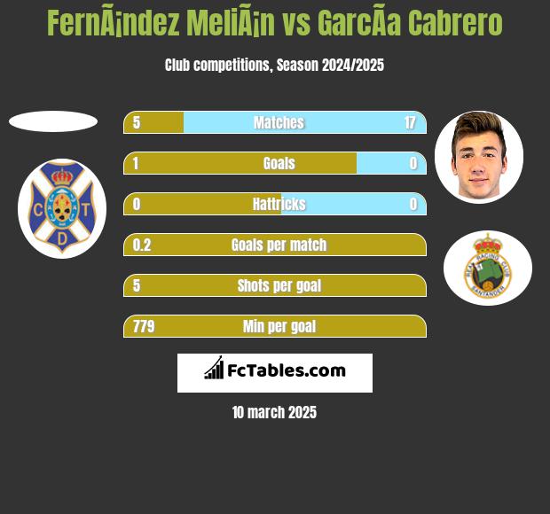 FernÃ¡ndez MeliÃ¡n vs GarcÃ­a Cabrero h2h player stats