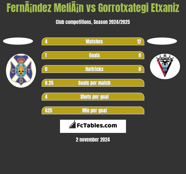 FernÃ¡ndez MeliÃ¡n vs Gorrotxategi Etxaniz h2h player stats