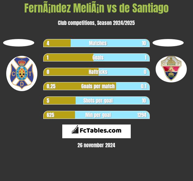 FernÃ¡ndez MeliÃ¡n vs de Santiago h2h player stats