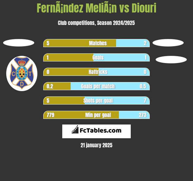 FernÃ¡ndez MeliÃ¡n vs Diouri h2h player stats