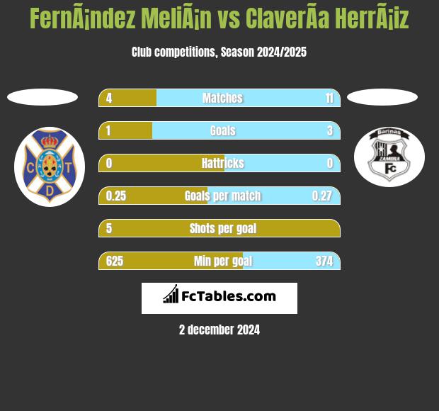 FernÃ¡ndez MeliÃ¡n vs ClaverÃ­a HerrÃ¡iz h2h player stats