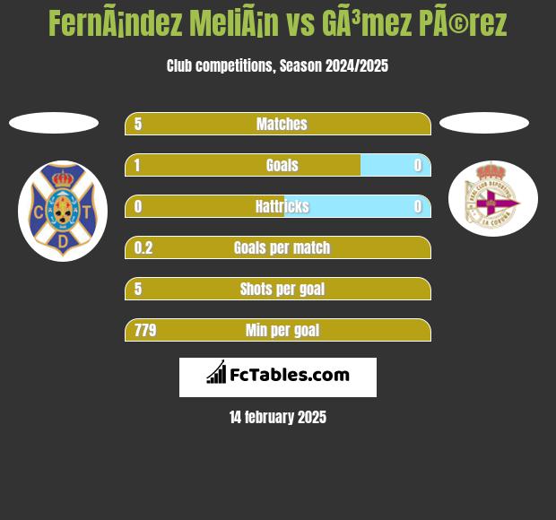 FernÃ¡ndez MeliÃ¡n vs GÃ³mez PÃ©rez h2h player stats