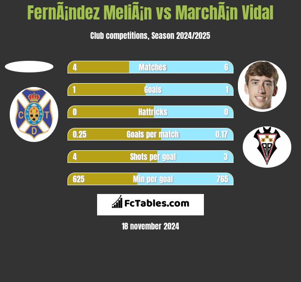 FernÃ¡ndez MeliÃ¡n vs MarchÃ¡n Vidal h2h player stats