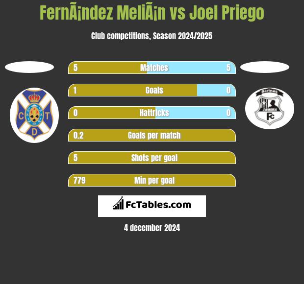 FernÃ¡ndez MeliÃ¡n vs Joel Priego h2h player stats