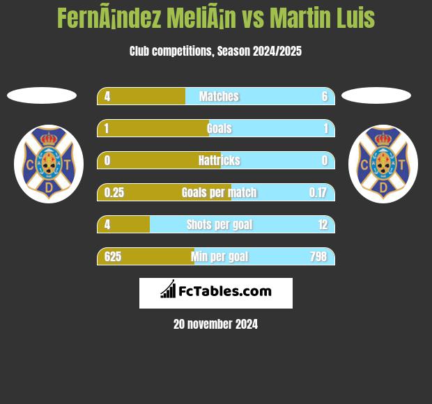 FernÃ¡ndez MeliÃ¡n vs Martin Luis h2h player stats