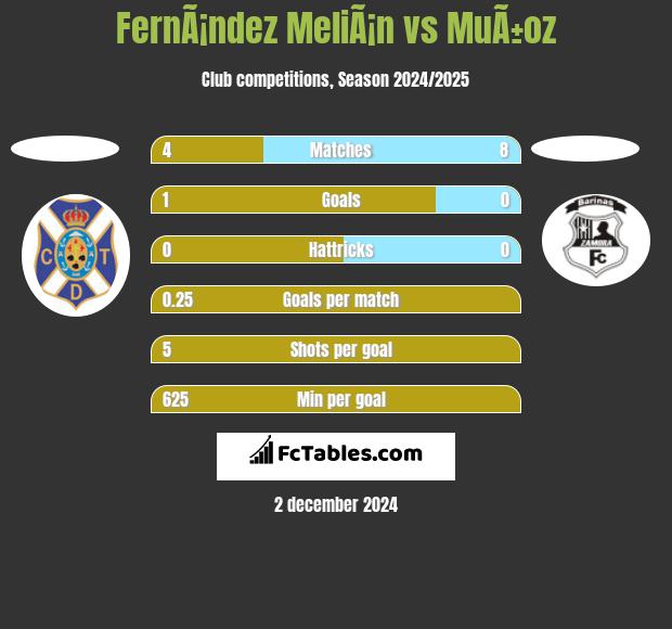 FernÃ¡ndez MeliÃ¡n vs MuÃ±oz h2h player stats