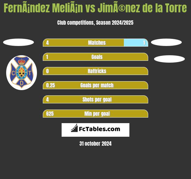 FernÃ¡ndez MeliÃ¡n vs JimÃ©nez de la Torre h2h player stats