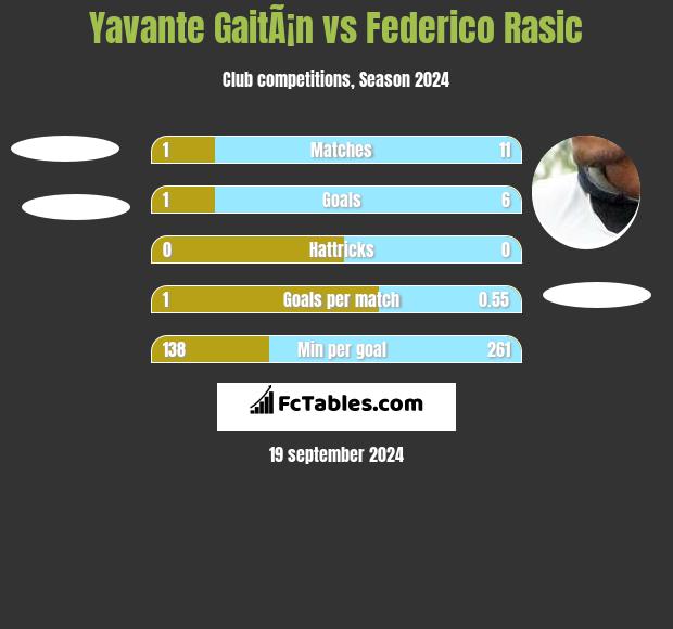 Yavante GaitÃ¡n vs Federico Rasic h2h player stats