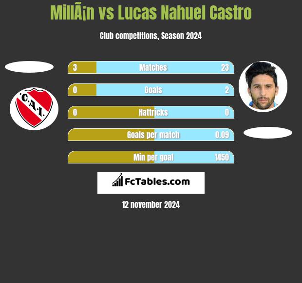 MillÃ¡n vs Lucas Nahuel Castro h2h player stats