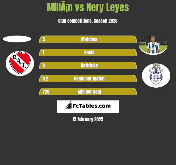 MillÃ¡n vs Nery Leyes h2h player stats