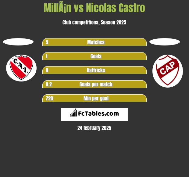 MillÃ¡n vs Nicolas Castro h2h player stats