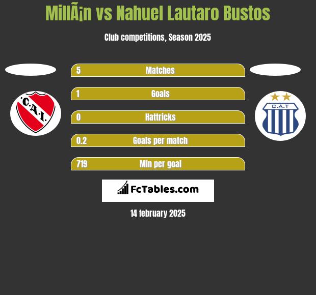 MillÃ¡n vs Nahuel Lautaro Bustos h2h player stats