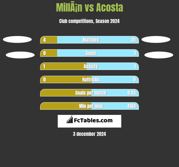 MillÃ¡n vs Acosta h2h player stats