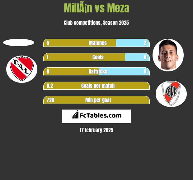 MillÃ¡n vs Meza h2h player stats