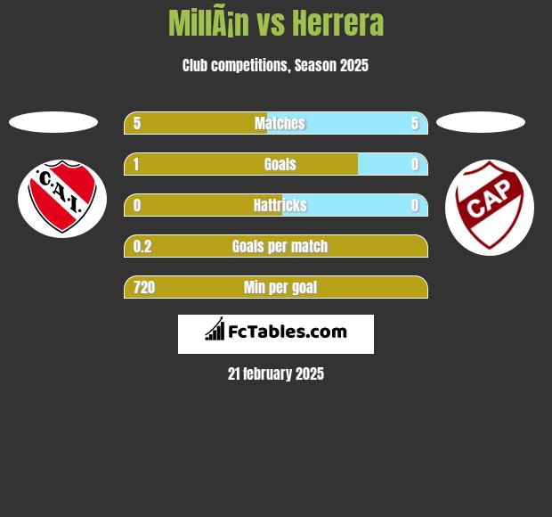 MillÃ¡n vs Herrera h2h player stats