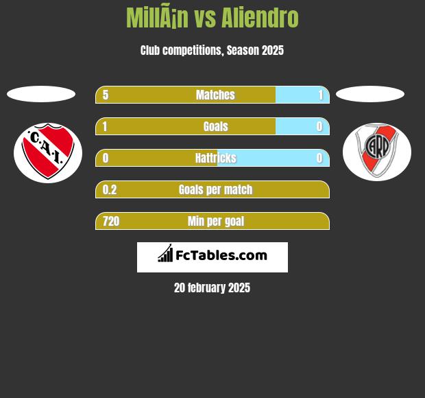 MillÃ¡n vs Aliendro h2h player stats