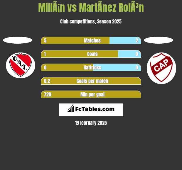 MillÃ¡n vs MartÃ­nez RolÃ³n h2h player stats