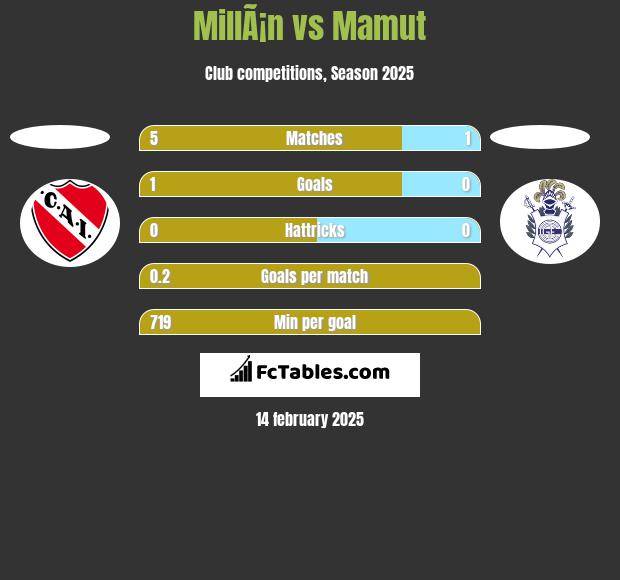 MillÃ¡n vs Mamut h2h player stats