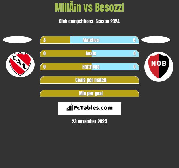 MillÃ¡n vs Besozzi h2h player stats