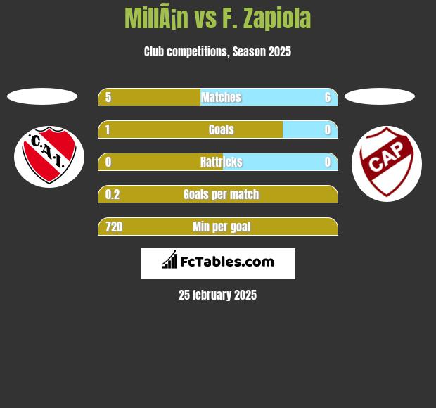 MillÃ¡n vs F. Zapiola h2h player stats