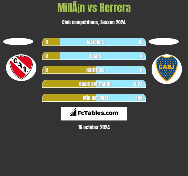 MillÃ¡n vs Herrera h2h player stats