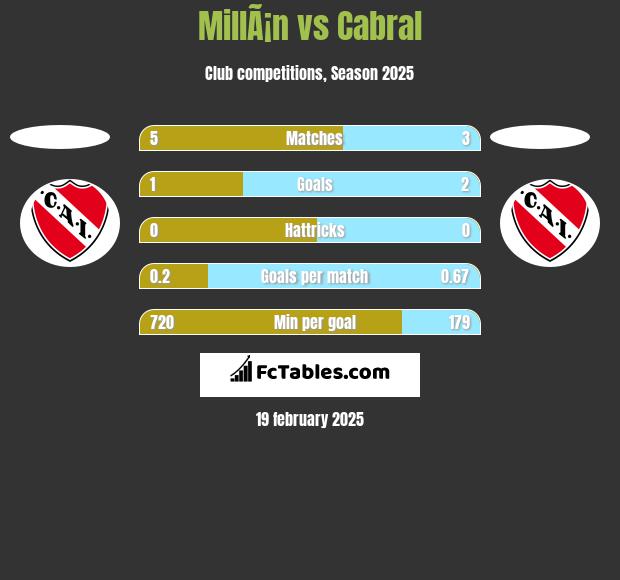 MillÃ¡n vs Cabral h2h player stats