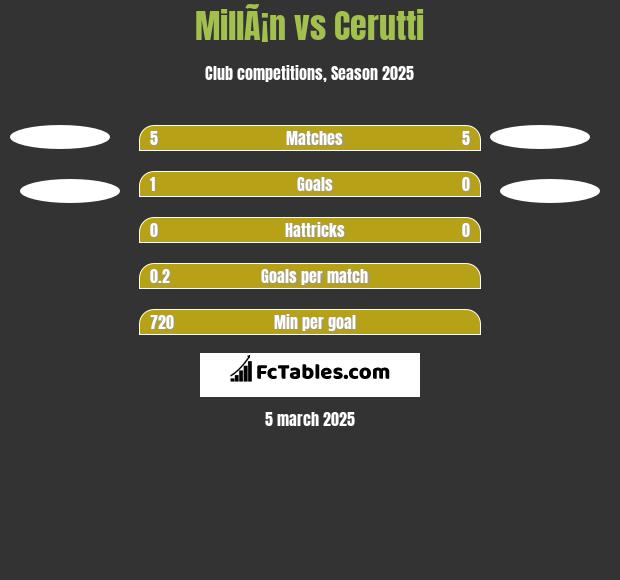 MillÃ¡n vs Cerutti h2h player stats