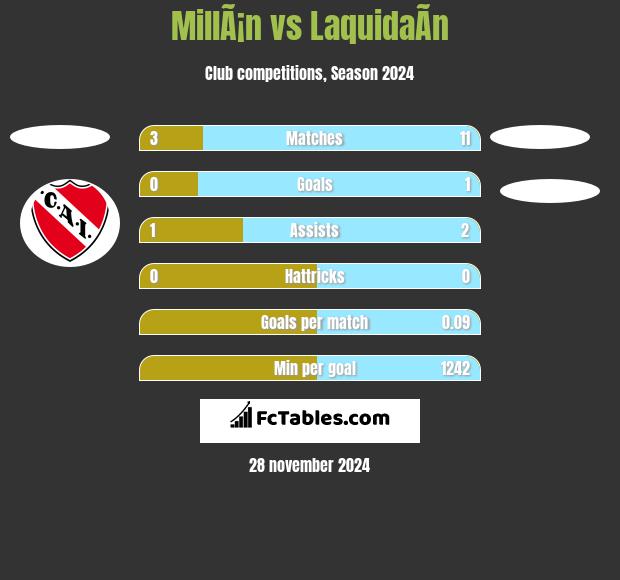 MillÃ¡n vs LaquidaÃ­n h2h player stats