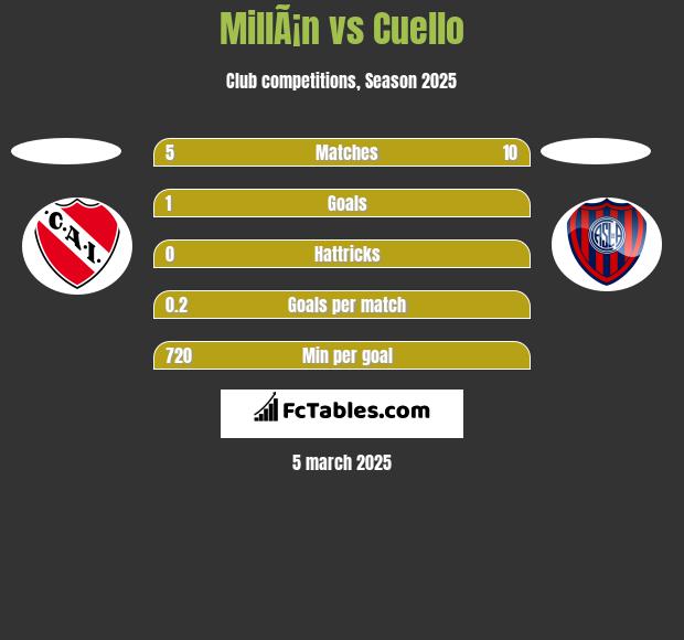 MillÃ¡n vs Cuello h2h player stats