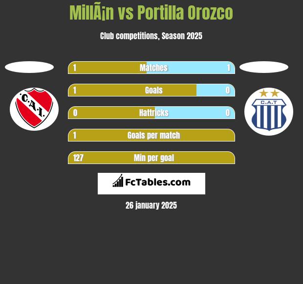 MillÃ¡n vs Portilla Orozco h2h player stats