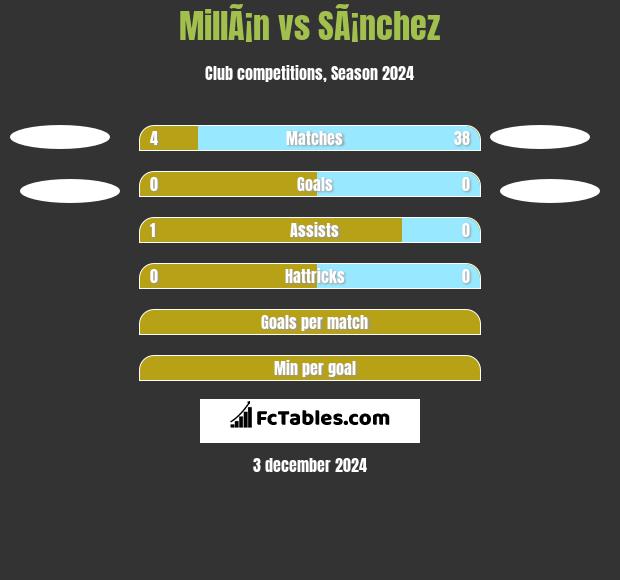 MillÃ¡n vs SÃ¡nchez h2h player stats