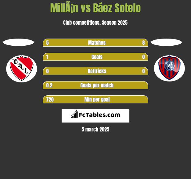 MillÃ¡n vs Báez Sotelo h2h player stats