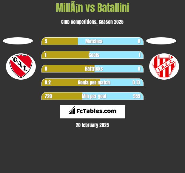 MillÃ¡n vs Batallini h2h player stats