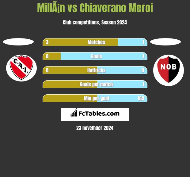 MillÃ¡n vs Chiaverano Meroi h2h player stats