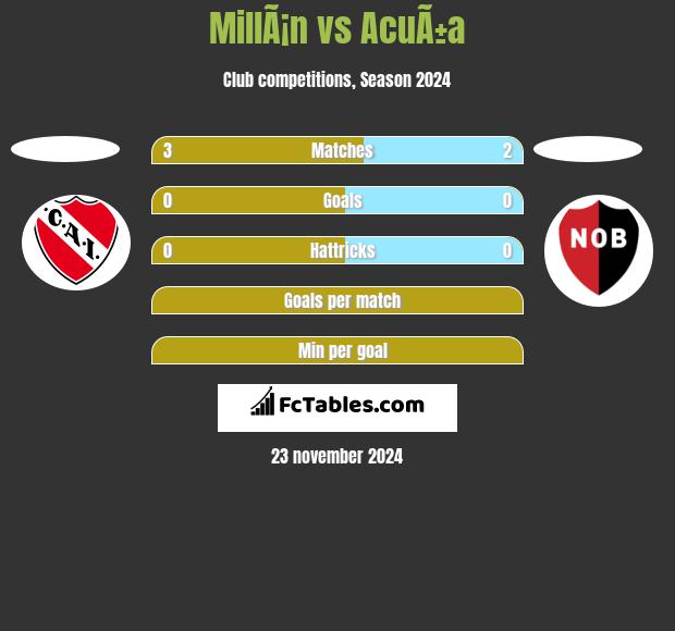 MillÃ¡n vs AcuÃ±a h2h player stats