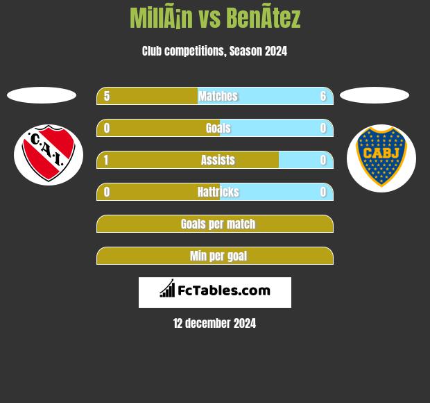 MillÃ¡n vs BenÃ­tez h2h player stats