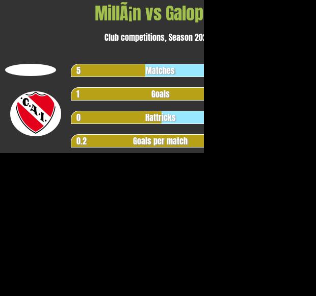 MillÃ¡n vs Galoppo h2h player stats