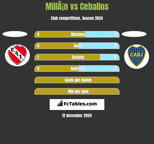 MillÃ¡n vs Ceballos h2h player stats