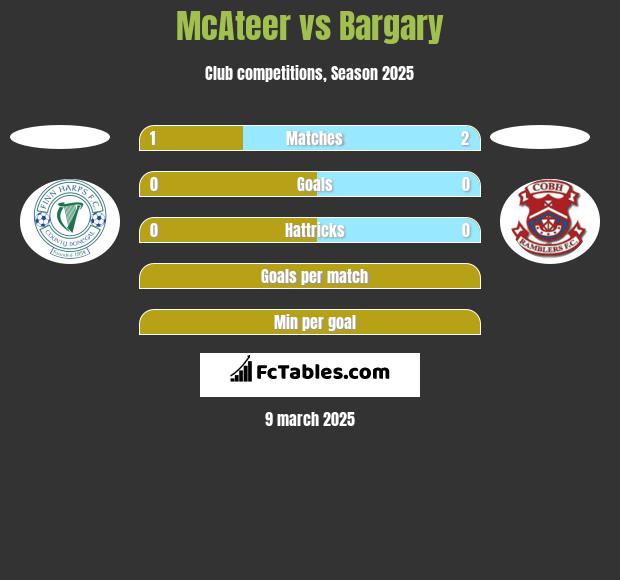 McAteer vs Bargary h2h player stats