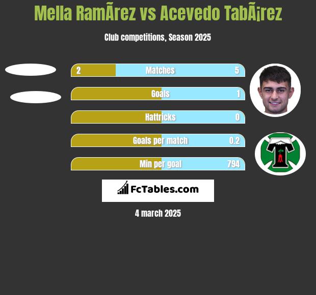 Mella RamÃ­rez vs Acevedo TabÃ¡rez h2h player stats