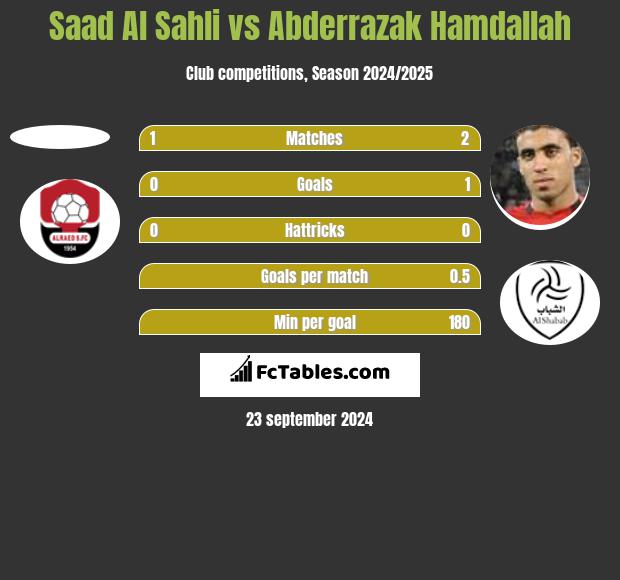 Saad Al Sahli vs Abderrazak Hamdallah h2h player stats