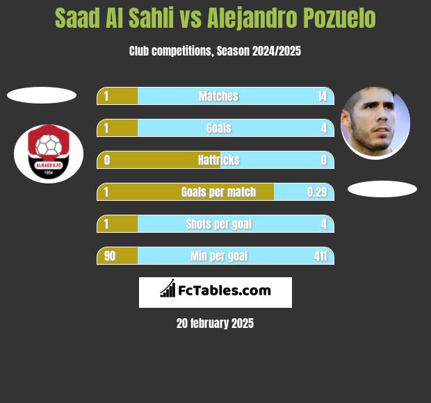 Saad Al Sahli vs Alejandro Pozuelo h2h player stats