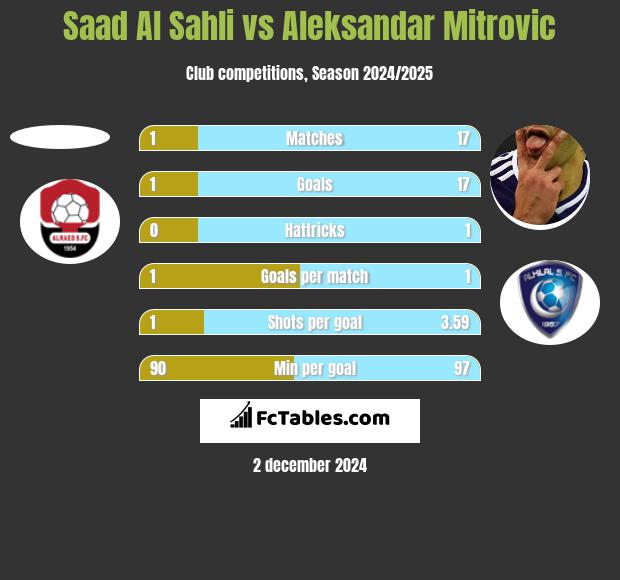 Saad Al Sahli vs Aleksandar Mitrović h2h player stats