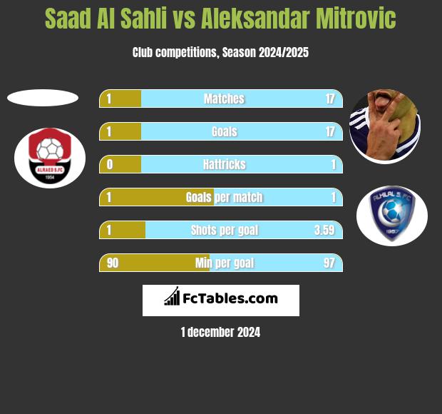 Saad Al Sahli vs Aleksandar Mitrovic h2h player stats