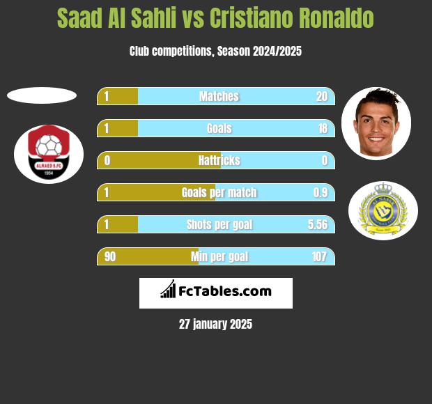 Saad Al Sahli vs Cristiano Ronaldo h2h player stats