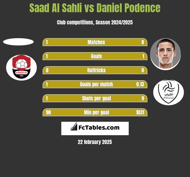 Saad Al Sahli vs Daniel Podence h2h player stats