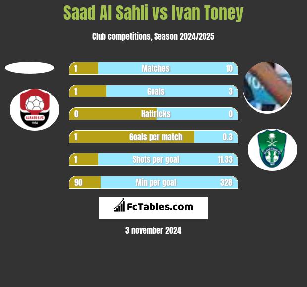 Saad Al Sahli vs Ivan Toney h2h player stats