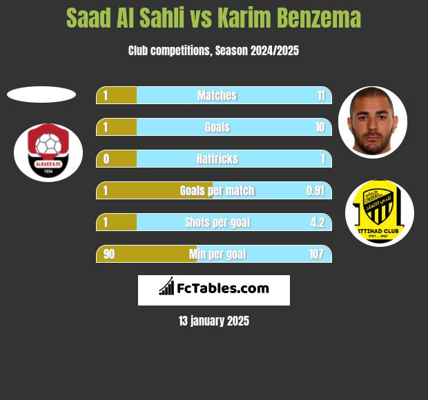 Saad Al Sahli vs Karim Benzema h2h player stats